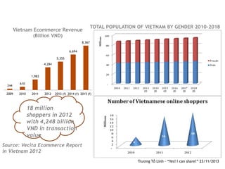 Vietnam Ecommerce Revenue
(Billion VND)

TOTAL POPULATION OF VIETNAM BY GENDER 2010-2018

8,367
6,694
5,355
4,284

1,983
2...
