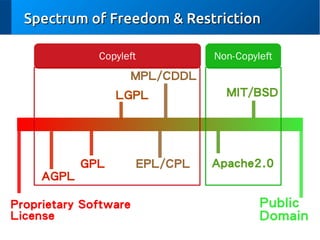 Spectrum of Freedom & Restriction
Copyleft

Non-Copyleft

MPL/CDDL
LGPL

GPL

EPL/CPL

MIT/BSD

Apache2.0

AGPL
Proprietary Software
License

Public
Domain

 