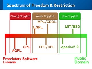 Spectrum of Freedom & Restriction
Strong Copyleft

Weak Copyleft

Non-Copyleft

MPL/CDDL
LGPL

GPL

EPL/CPL

MIT/BSD

Apache2.0

AGPL
Proprietary Software
License

Public
Domain

 