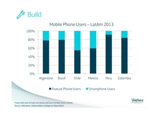 Build
Mobile Phone Users – LatAm 2013
100%
80%
60%
40%
20%
0%
Argentina

Brazil

Chile

Feature Phone Users

*users	
  who	
  own	
  at	
  least	
  one	
  device	
  and	
  use	
  it	
  at	
  least	
  once	
  a	
  month	
  
Source:	
  eMarketer,	
  Global	
  Media	
  Intelligence	
  Report2013	
  

Mexico

Peru

Smartphone Users

Colombia

 
