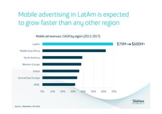 Mobile advertising in LatAm is expected
to grow faster than any other region
Mobile ad revenues: CAGR by region (2012-2017)

$79M

LatAm
Middle East/Africa
North America
Western Europe
Global
Central/East Europe
APAC
0%

Source:	
  	
  eMarketer,	
  IHS	
  2013	
  

10%

20%

30%

40%

50%

60%

70%

$600M+

 