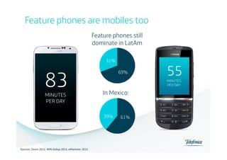 Feature phones are mobiles too
Feature phones still
dominate in LatAm
31%
69%

In Mexico:

39%

Sources:	
  Ovum	
  2013,	
  WIN	
  Gallup	
  2013,	
  eMarketer	
  2013	
  

61%

 