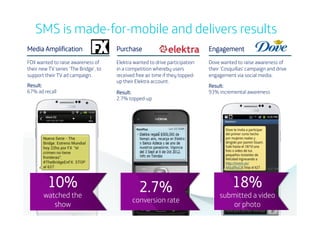 SMS is made-for-mobile and delivers results
Media Amplification

Purchase

Engagement

FOX wanted to raise awareness of
their new TV series ‘The Bridge’, to
support their TV ad campaign.

Elektra wanted to drive participation
in a competition whereby users
received free air time if they toppedup their Elektra account.

Dove wanted to raise awareness of
their ‘Cosquillas’ campaign and drive
engagement via social media.

Result:
67% ad recall

10%

watched the
show

Result:
2.7% topped-up

2.7%

conversion rate

Result:
93% incremental awareness

18%

submitted a video
or photo

 