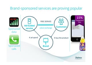 Brand-sponsored services are proving popular
15%	
  	
  

Engagement	
  
Rate	
  

FREE	
  SERVICE	
  

Sponsored
data

Ad-funded
service

value	
  exchange	
  

€	
  ad	
  spend	
  

Sponsored
calls

Customers

€	
  buy	
  the	
  product	
  

Brand

 