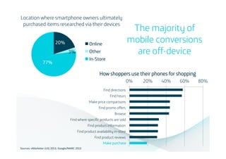 Location where smartphone owners ultimately
purchased items researched via their devices
20%

The majority of
mobile conversions
are off-device	
  

Online
Other

3%

In-Store

77%

How shoppers use their phones for shopping
0%
Find directions
Find hours
Make price comparisons
Find promo offers
Browse
Find where specific products are sold
Find product information
Find product availability in-store
Find product reviews
Make purchase
Sources:	
  eMarketer	
  (US)	
  2013,	
  Google/MARC	
  2013	
  

20%

40%

60%

80%

 