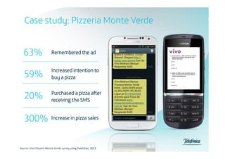 Case study: Pizzeria Monte Verde
63%

Remembered the ad

59%	
  

Increased intention to
buy a pizza

	
  

20%
	
  

Purchased a pizza after
receiving the SMS

300%	
   Increase in pizza sales
	
  

Source:	
  Vivo	
  Pizzeria	
  Monte	
  Verde	
  survey	
  using	
  PublicEye,	
  2013	
  

 