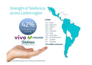 Strength of Telefonica
across LatAm region

42%

LATAM

in our operating
countries

91m
24m
20m
19m
14m
13m
12m
10m
5m
2m

Brazil
Argentina
Mexico
Peru
Colombia
Chile
Venezuela
Central America
Ecuador
Uruguay

215 million customers

Source:	
  World	
  Bank	
  Popula2on	
  2012,	
  Telefonica	
  Annual	
  Report	
  2012	
  

 