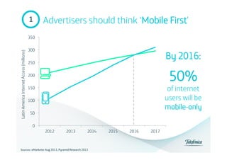 1	
  

Advertisers should think ‘Mobile First’

Latin America Internet Access (millions)

350
300

By 2016:

250

50%

200

of internet
users will be
mobile-only

150
100
50
0
2012

2013

2014

Sources:	
  eMarketer Aug 2013, Pyramid Research 2013
	
  

2015

2016

2017

 