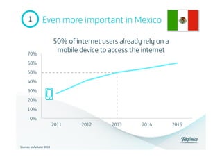 1	
  

Even more important in Mexico

70%

50% of internet users already rely on a
mobile device to access the internet

60%
50%
40%
30%
20%
10%
0%
2011

Sources:	
  eMarketer	
  2013	
  
	
  

2012

2013

2014

2015

 