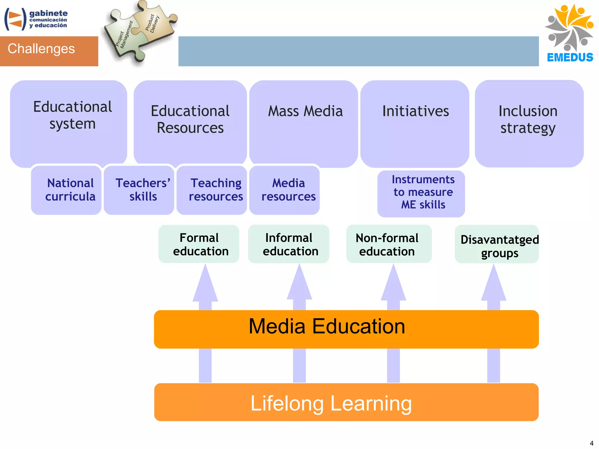 Challenges

Educational
system

National
curricula

Educational
Resources

Teachers’
skills

Teaching
resources
Formal
education

Mass Media

Media
resources
Informal
education

Initiatives

Inclusion
strategy

Instruments
to measure
ME skills

Non-formal
education

Disavantatged
groups

Media Education

Lifelong Learning
4

 