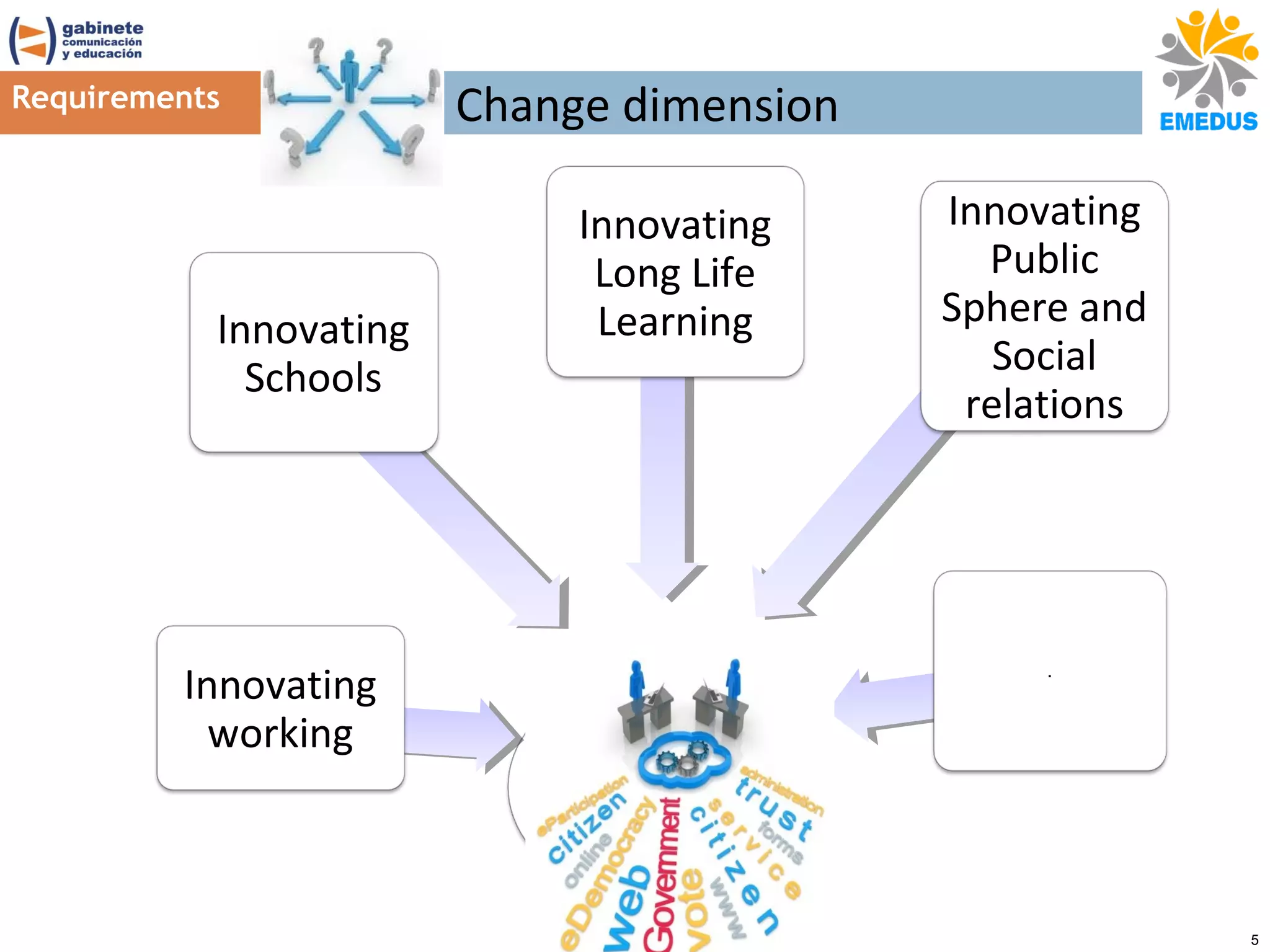 Requirements

Innovating
Schools

Innovating
working

Change dimension
Innovating
Long Life
Learning

Innovating
Public
Sphere and
Social
relations

.

5

 