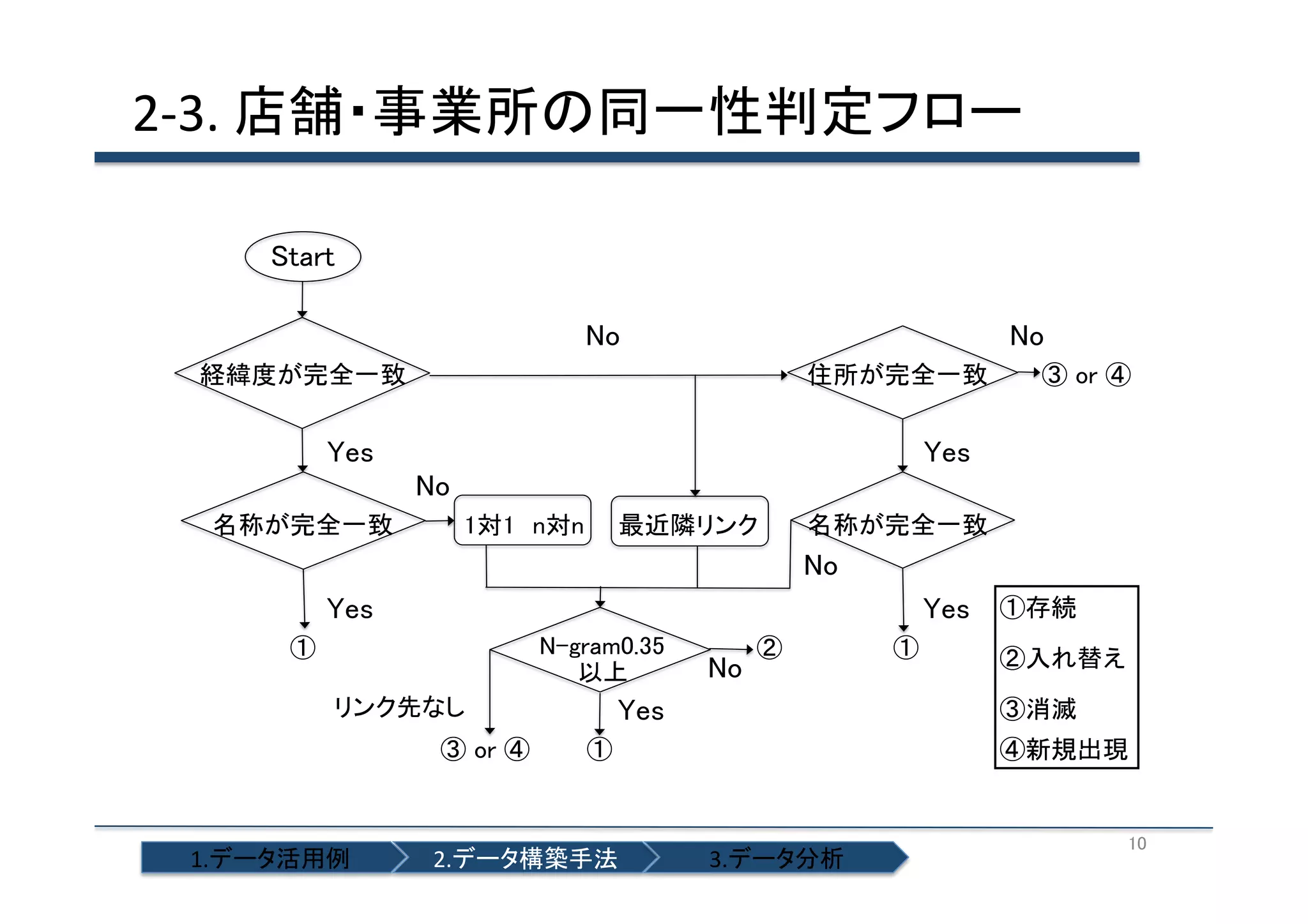 2-­‐3.	
  店舗・事業所の同一性判定フロー	
  

1.データ活用例	

2.データ構築手法	

3.データ分析	

10	

 