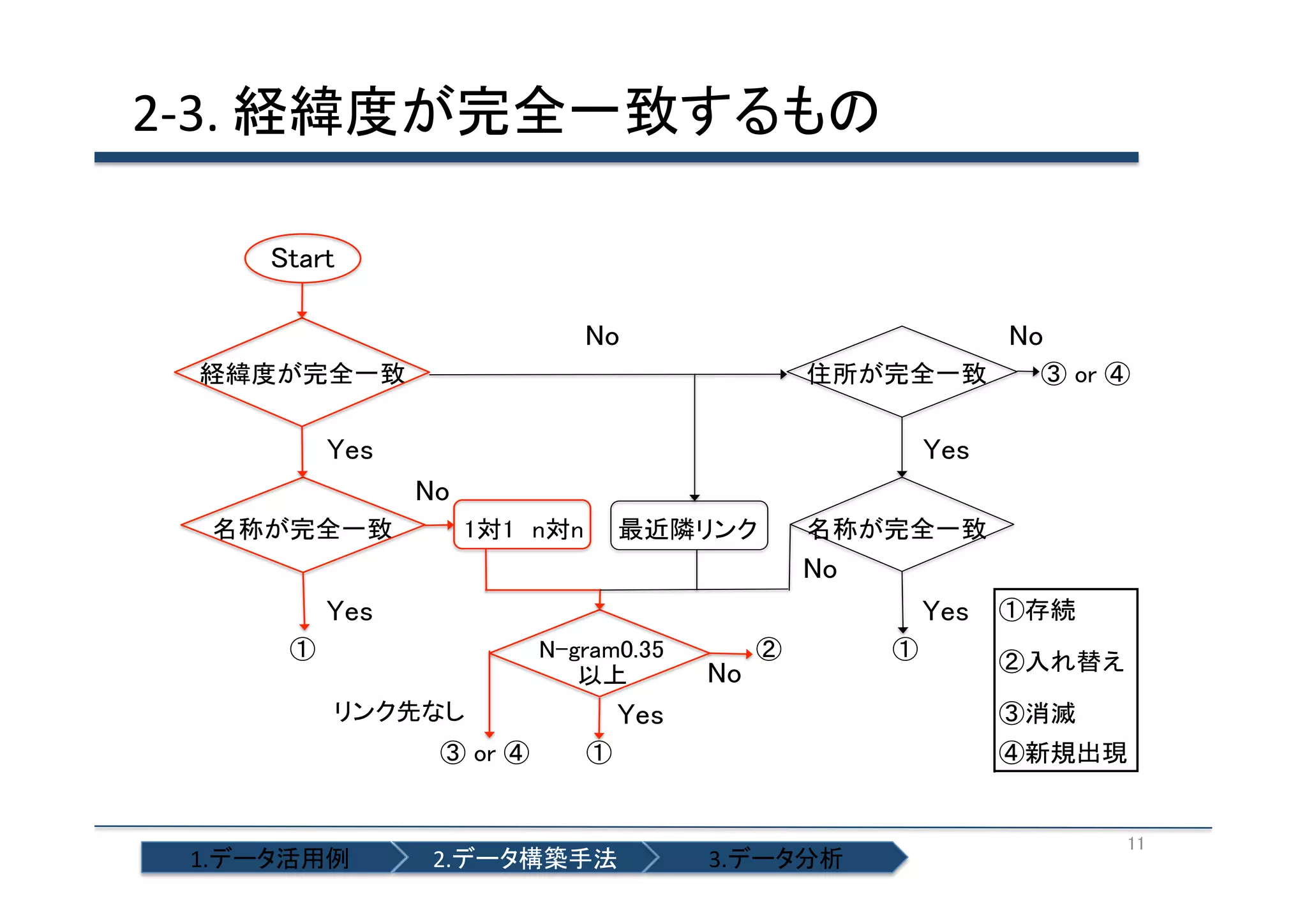 2-­‐3.	
  経緯度が完全一致するもの	
  

1.データ活用例	

2.データ構築手法	

3.データ分析	

11	

 