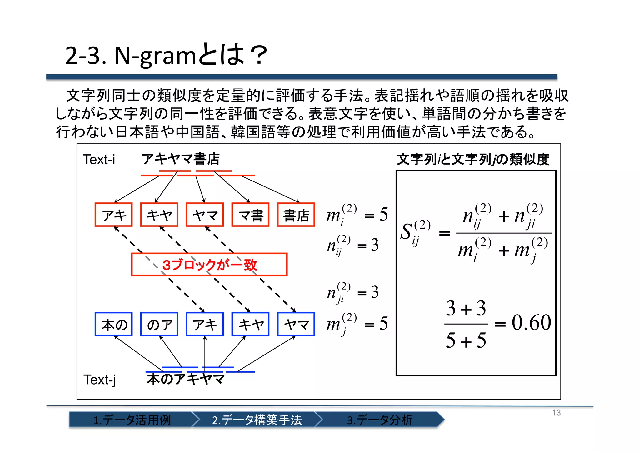 2-­‐3.	
  N-­‐gramとは？	
  
　文字列同士の類似度を定量的に評価する手法。表記揺れや語順の揺れを吸収
しながら文字列の同一性を評価できる。表意文字を使い、単語間の分かち書きを
行わない日本語や中国語、韓国語等の処理で利用価値が高い手法である。	
Text-i

アキ

アキヤマ書店	

キヤ

ヤマ

文字列iと文字列ｊの類似度	

マ書

書店

mi( 2 ) = 5
( 2)
ij

n

=3

S

( 2)
ij

３ブロックが一致	
  

n (ji2) = 3
本の

Text-j

のア

アキ

キヤ

ヤマ

m

( 2)
j

=5

=

( 2)
ij
( 2)
i

( 2)
ji
( 2)
j

n

+n

m

+m

3+3
= 0.60
5+5

本のアキヤマ

1.データ活用例	

2.データ構築手法	

3.データ分析	

13	

 