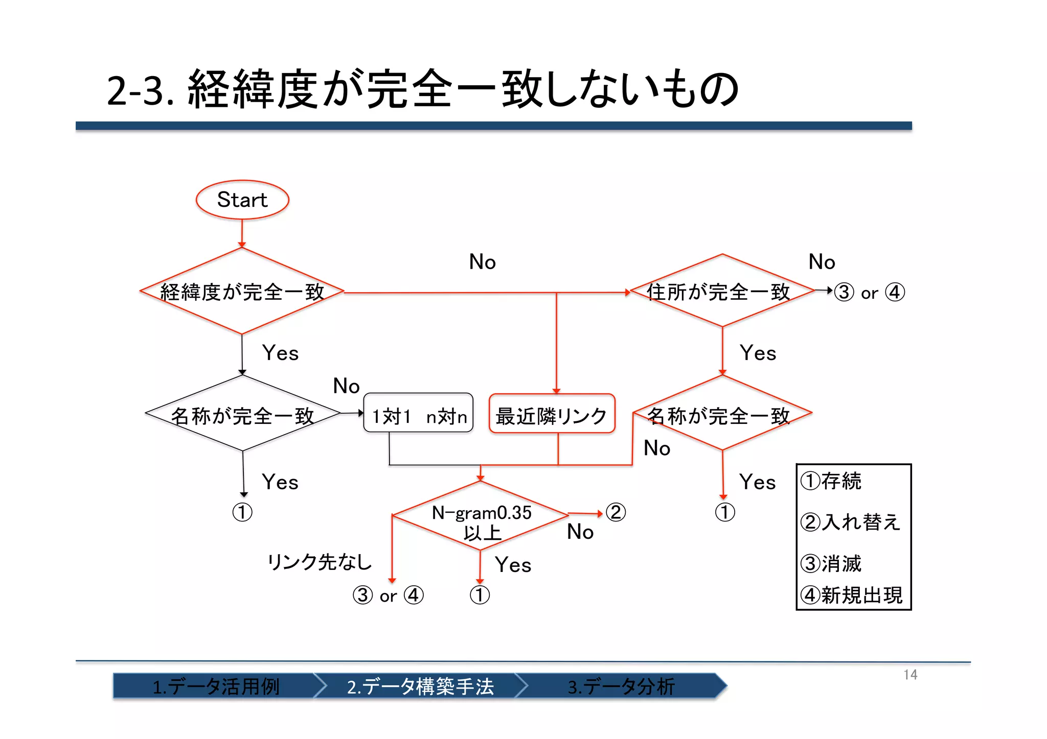2-­‐3.	
  経緯度が完全一致しないもの	
  

1.データ活用例	

2.データ構築手法	

3.データ分析	

14	

 