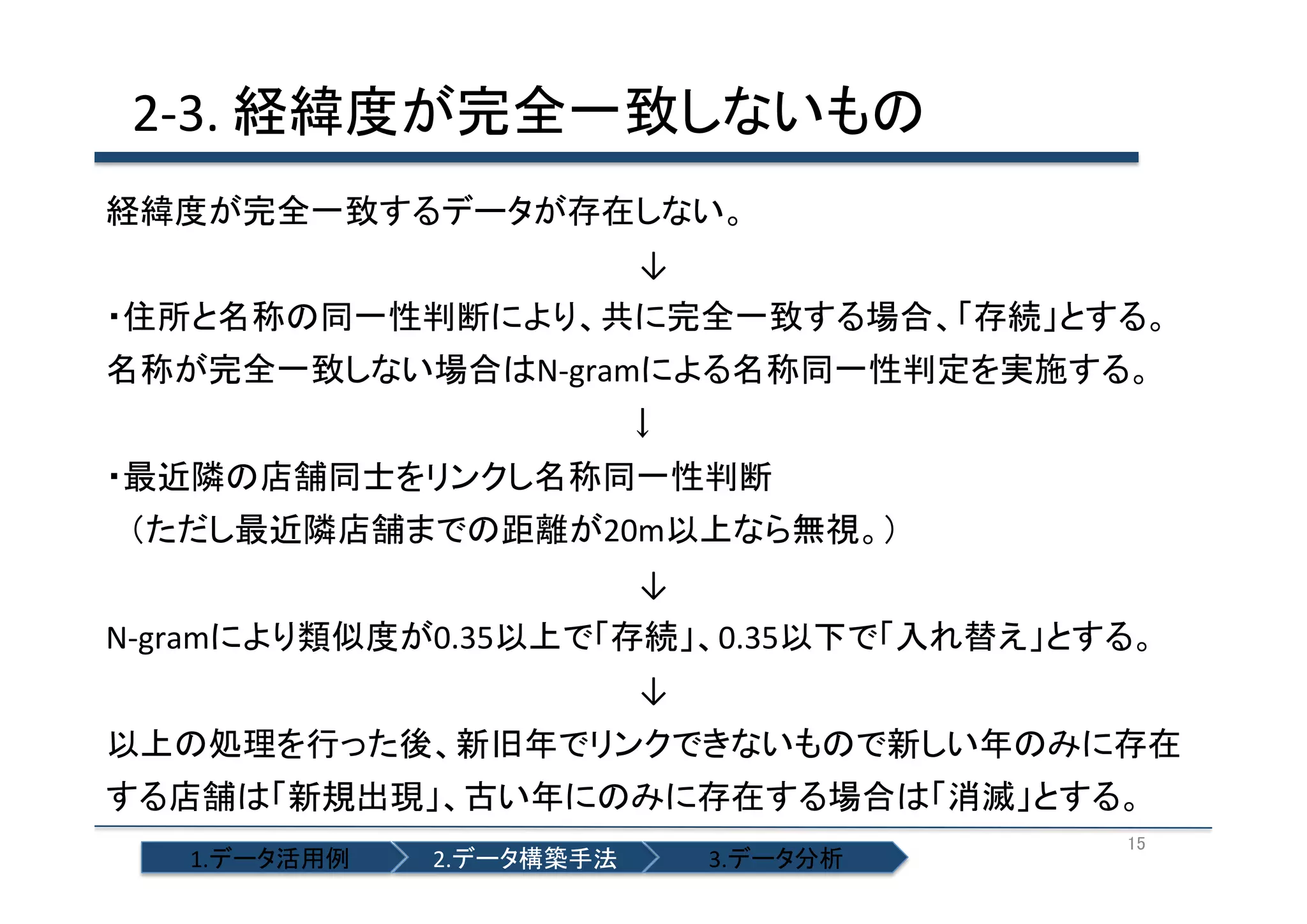 2-­‐3.	
  経緯度が完全一致しないもの	
  
経緯度が完全一致するデータが存在しない。	
  
↓	
  
・住所と名称の同一性判断により、共に完全一致する場合、「存続」とする。	
  
名称が完全一致しない場合はN-­‐gramによる名称同一性判定を実施する。	
  
　　　　　　　　　　　　　　　　　　　　 　　 ↓　	
  
・最近隣の店舗同士をリンクし名称同一性判断	
  
　（ただし最近隣店舗までの距離が20m以上なら無視。）	
  
↓	
  
N-­‐gramにより類似度が0.35以上で「存続」、0.35以下で「入れ替え」とする。	
  
↓	
  
以上の処理を行った後、新旧年でリンクできないもので新しい年のみに存在
する店舗は「新規出現」、古い年にのみに存在する場合は「消滅」とする。	
  
1.データ活用例	

2.データ構築手法	

3.データ分析	

15	

 