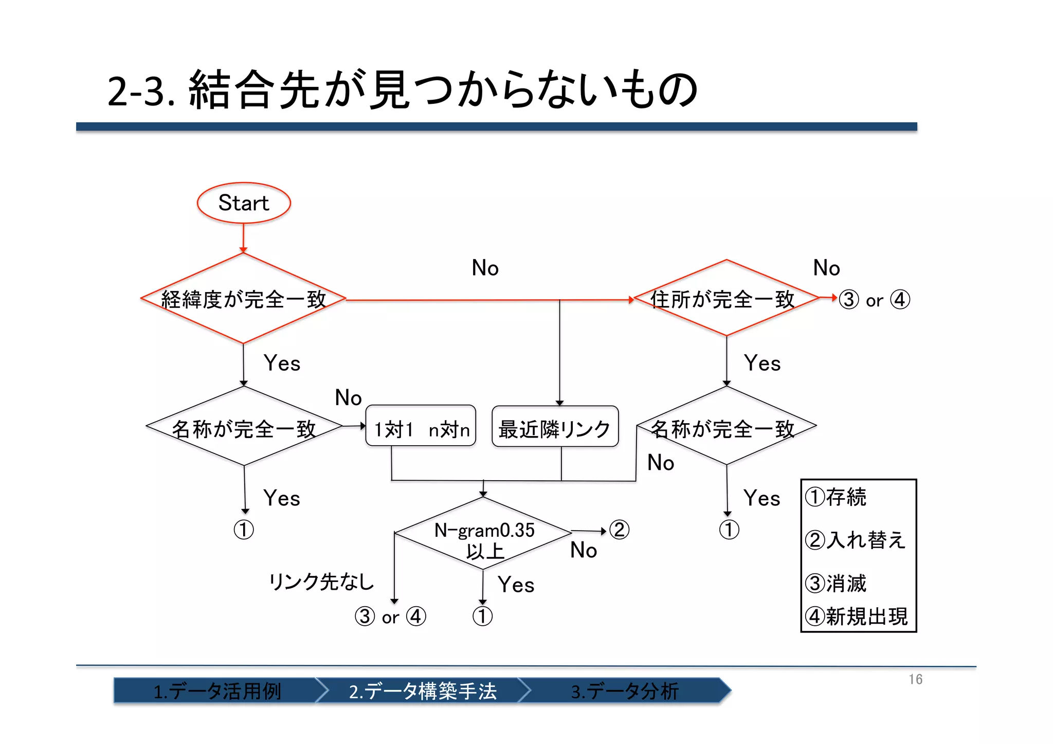 2-­‐3.	
  結合先が見つからないもの	
  

1.データ活用例	

2.データ構築手法	

3.データ分析	

16	

 