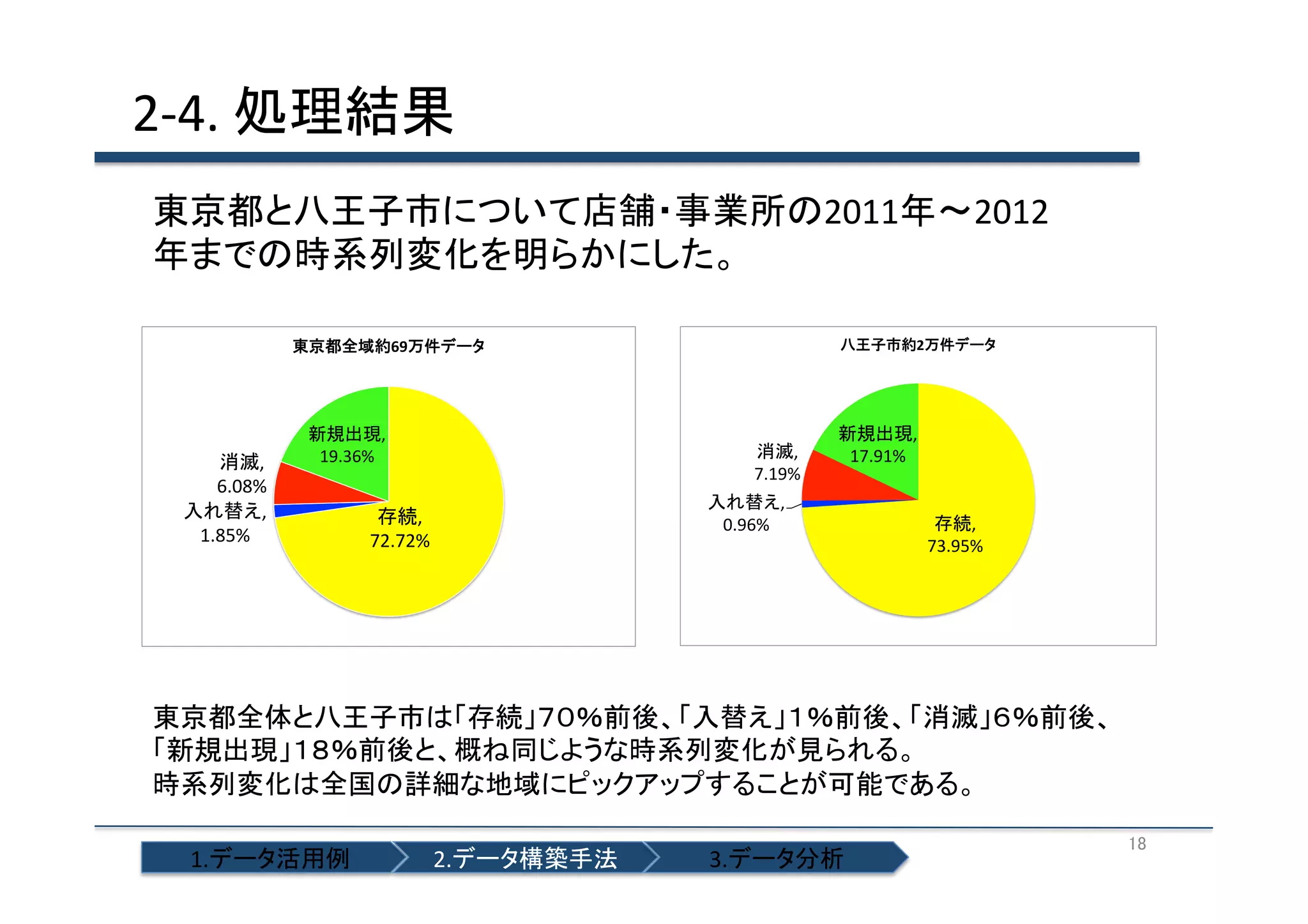 2-­‐4.	
  処理結果	
東京都と八王子市について店舗・事業所の2011年〜2012
年までの時系列変化を明らかにした。	
  
2

69

,"
6.08%
,"
1.85%

19.36%

,"

,"
7.19%

,"
72.72%

0.96%

17.91%

,"

,"

,"
73.95%

東京都全体と八王子市は「存続」７０％前後、「入替え」１％前後、「消滅」６％前後、
「新規出現」１８％前後と、概ね同じような時系列変化が見られる。	
  
時系列変化は全国の詳細な地域にピックアップすることが可能である。	
1.データ活用例	

2.データ構築手法	

3.データ分析	

18	

 