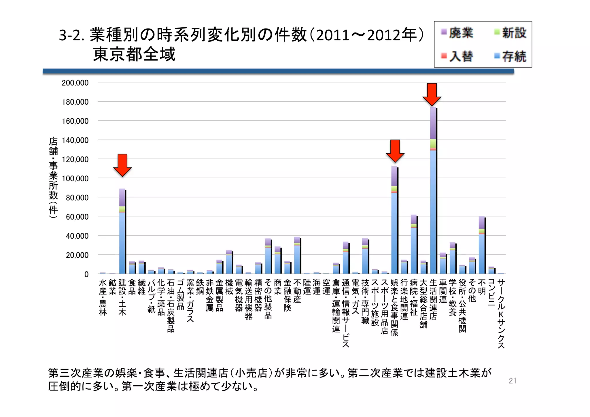 3-­‐2.	
  業種別の時系列変化別の件数（2011～2012年）	
  
　　　東京都全域	
200,000 	
180,000 	
160,000 	

店
舗
事
業
所
数
件
	

140,000 	
120,000 	
100,000 	
80,000 	
60,000 	
40,000 	
20,000 	
0 	
娯行病大生車学役 不
水鉱建食繊 化石 窯鉄非金機電輸精 商金不陸海空倉通電技
楽楽院型活関校所 明
産業設品維 学油 業鋼鉄属械気送密 業融動運運運庫信気術
	
	
 	
	
	
	
 	
 	
	
	
製
金製 機用機他 保産
地福総関連教公他
	
	
	
	
農 土
薬 石 	
運情 専
食
属品 器機器製 険
	
 	
	
	
	
紙品炭品
	
 	
林 木
輸 報 	
 門 施 用 事 関 祉 合 連 養 共
	
	
	
 店 店
	
K
器 品
	
	
	
	
製
関
職 設 品 関 連 舗 	
機
	
 	
	
品
連
関
	
	
	
店係
	
 	
	

第三次産業の娯楽・食事、生活関連店（小売店）が非常に多い。第二次産業では建設土木業が
圧倒的に多い。第一次産業は極めて少ない。	

	

21	

 