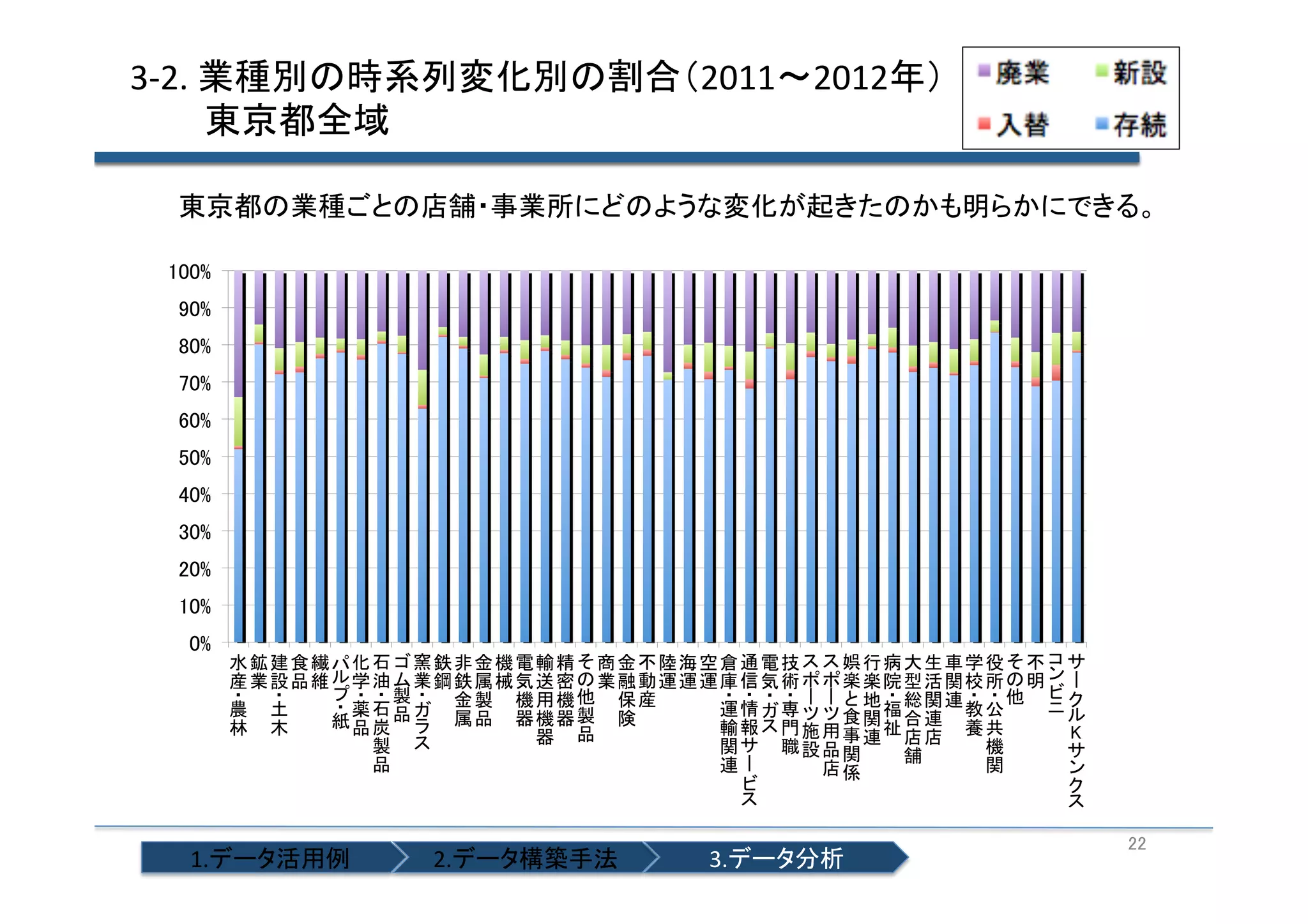 3-­‐2.	
  業種別の時系列変化別の割合（2011～2012年）	
  
　　　東京都全域	
東京都の業種ごとの店舗・事業所にどのような変化が起きたのかも明らかにできる。	
100%	
90%	
80%	
70%	
60%	
50%	
40%	
30%	
20%	
10%	
0%	

娯行病大生車学役 不
水鉱建食繊 化石 窯鉄非金機電輸精 商金不陸海空倉通電技
楽楽院型活関校所 明
産業設品維 学油 業鋼鉄属械気送密 業融動運運運庫信気術
	
	
	
 	
	
	
	
	
 	
 	
製
金製 機用機他 保産
地福総関連教公他
	
	
	
	
農 土
薬 石 	
運情 専
食関 合連
属品 器機器製 険
紙品炭品
	
 	
	
	
	
	
 	
林 木
輸 報 	
 門 施 用 事 連 祉 店 店 養 共
	
	
	
	
K
器 品
	
	
	
製
関
職 設 品 関 	
 舗 	
機
	
 	
	
品
連
関
	
	
	
店係
	
 	
	

1.データ活用例	

2.データ構築手法	

3.データ分析	

	
22	

 