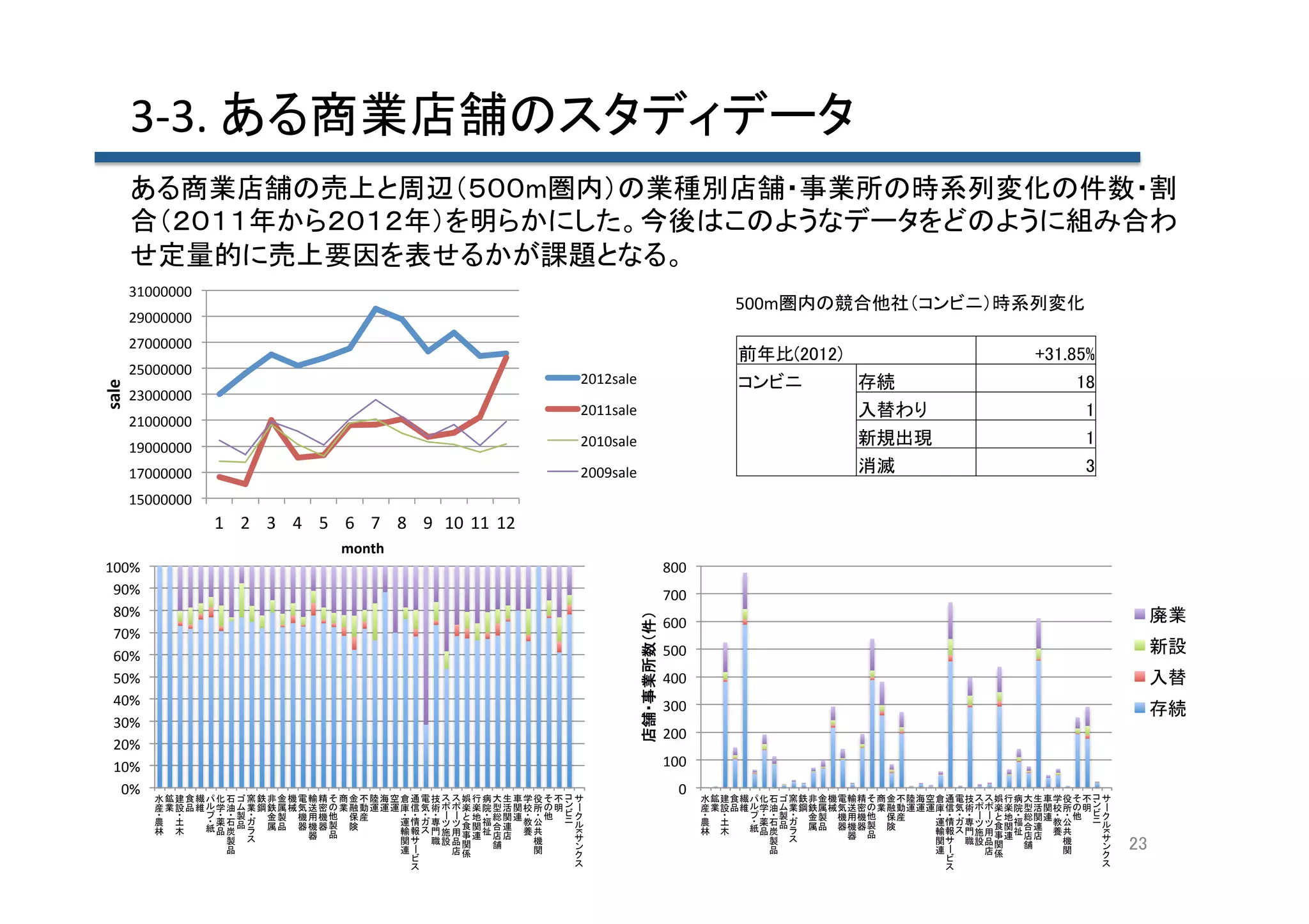 3-­‐3.	
  ある商業店舗のスタディデータ	
ある商業店舗の売上と周辺（５００m圏内）の業種別店舗・事業所の時系列変化の件数・割
合（２０１１年から２０１２年）を明らかにした。今後はこのようなデータをどのように組み合わ
せ定量的に売上要因を表せるかが課題となる。	
31000000	
  

500m圏内の競合他社（コンビニ）時系列変化	

29000000	
  

sale	

27000000	
  
25000000	
  

前年比(2012)	
 　	
コンビニ	
存続	
入替わり	
　	
新規出現	
　	
消滅	

2012sale	
  

23000000	
  

2011sale	
  

21000000	
  
19000000	
  

2010sale	
  

17000000	
  

2009sale	
  

+31.85%	
18	
1	
1	
3	

15000000	
  

1	
   2	
   3	
   4	
   5	
   6	
   7	
   8	
   9	
   10	
   11	
   12	
  
month	

800	
  
店舗・事業所数（件）	

100%	
  
90%	
  
80%	
  
70%	
  
60%	
  
50%	
  
40%	
  
30%	
  
20%	
  
10%	
  
0%	
  

700	
  
600	
  

廃業	

500	
  

新設	

400	
  

入替	

300	
  

存続	

200	
  
100	
  
0	
  

ー

	

	
	
	

	

	

	

	
	

	

	

	

	

	

	

	

	

	

K

23	

	

	

	

	
	

ー

	

	

	

	
	

	

	

	

	

	
	

	

	

	

	
	

K

	

	

	
	

ー

	

	

	

	

	
	

	

	

	

	

	
	

	

	
	

	

	

	

	
	

	

	

	

	
	

	

	

娯行病大生車学役 不
水鉱建食繊 化石 窯鉄非金機電輸精 商金不陸海空倉通電技
楽楽院型活関校所 明
産業設品維 学油 業鋼鉄属械気送密 業融動運運運庫信気術
製
他
金製 機用機他 保産
地 総関連
農 土
薬石品
運情 専
食関福合連 教公
属品 器機器製 険
紙品炭
林 木
輸報 門施用事連祉店店 養共
品
器
職設品関
製
関
機
舗
品
連
関
店係
ー
ー

ー

	

ー
ー

	
	
	

	

	

	

	
	

	

娯行病大生車学役 不
水鉱建食繊 化石 窯鉄非金機電輸精 商金不陸海空倉通電技
楽楽院型活関校所 明
産業設品維 学油 業鋼鉄属械気送密 業融動運運運庫信気術
製
他
金製 機用機他 保産
地 総関連
農 土
薬石品
運情 専
食関福合連 教公
属品 器機器製 険
紙品炭
林 木
輸報 門施用事連祉店店 養共
品
器
職設品関
製
関
機
舗
品
連
関
店係

	

	

	

	

 