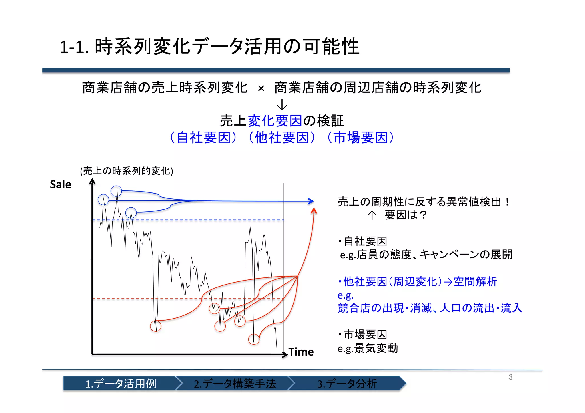 1-­‐1.	
  時系列変化データ活用の可能性	
  
商業店舗の売上時系列変化　×　商業店舗の周辺店舗の時系列変化	
  
↓	
  
売上変化要因の検証	
  
（自社要因）　（他社要因）　（市場要因）	
  

2.0e+07
1.5e+07
1.0e+07

as.ts(shop201746$sale)

2.5e+07

Sale	

(売上の時系列的変化)	
  

Time	
0

50

1.データ活用例	

100
Time

売上の周期性に反する異常値検出！	
  
　　　　↑　要因は？	
  
	
  
・自社要因 	
  
	
  e.g.店員の態度、キャンペーンの展開	
  
	
  
・他社要因（周辺変化）→空間解析	
  
e.g.	
  
競合店の出現・消滅、人口の流出・流入	
  
	
  
・市場要因	
  
e.g.景気変動	
  

150

2.データ構築手法	

3.データ分析	

3	

 