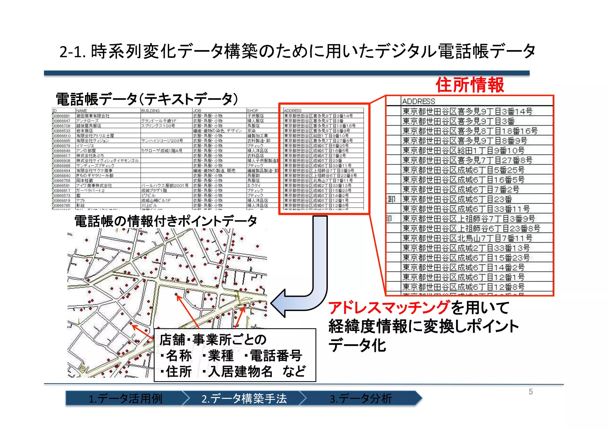 2-­‐1.	
  時系列変化データ構築のために用いたデジタル電話帳データ	
住所情報	

電話帳データ（テキストデータ）

1.データ活用例	

2.データ構築手法	

3.データ分析	

5	

 