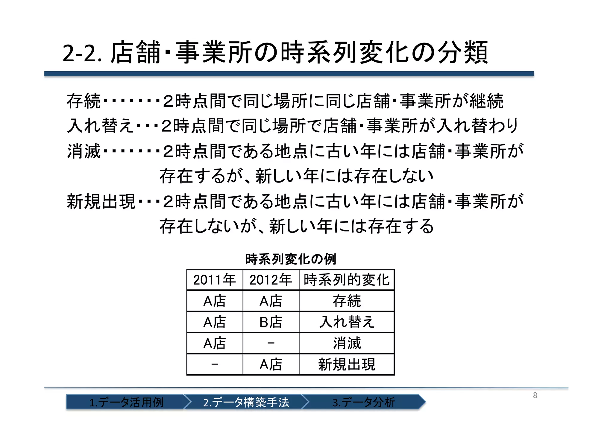2-­‐2.	
  店舗・事業所の時系列変化の分類	
  
存続・・・・・・・２時点間で同じ場所に同じ店舗・事業所が継続	
  
入れ替え・・・２時点間で同じ場所で店舗・事業所が入れ替わり	
  
消滅・・・・・・・２時点間である地点に古い年には店舗・事業所が	
  
　　　　　　　　存在するが、新しい年には存在しない	
  
新規出現・・・２時点間である地点に古い年には店舗・事業所が	
  
　　　　　　　　存在しないが、新しい年には存在する	
  
時系列変化の例	
  

1.データ活用例	

2.データ構築手法	

3.データ分析	

8	

 