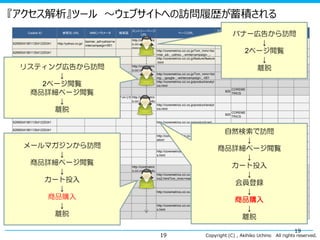 『アクセス解析』ツール ～ウェブサイトへの訪問履歴が蓄積される
Cookie ID
6290934190113541225341

参照元 URL

MMCパラメータ

http://yahoo.co.jp/

banner_ad>yahoo>w
intercampaign>001

検索語

エントリー・ページ
URL
http://coremetric
s.cci.co.jp/?cm_
mmc=banner_a

6290934190113541225341
6290934190113541225341

プロダクト プロダクト
名
ID

ページURL

http://coremetrics.cci.co.jp/?cm_mmc=ba
nner_ad-_-yahoo-_-wintercampaign-_http://coremetrics.cci.co.jp/feature/feature
.html

listing>google>winter
http://coremetric
リスティング広告から訪問
http://google.co.jp/
campaign>001
s.cci.co.jp/?cm_
http://coremetrics.cci.co.jp/?cm_mmc=list
6290934190113541225341
↓
ing-_-google-_-wintercampaign-_-001
http://coremetrics.cci.co.jp/product/analyt
6290934190113541225341
2ページ閲覧
ics.html
6290934190113541225341
商品詳細ページ閲覧
http://search.yaho
コアメトリク http://coremetric
6290934190113541225341
ス
o.co.jp/search?p=
s.cci.co.jp/produ
↓
http://coremetrics.cci.co.jp/product/analyt
6290934190113541225341
ics.html
離脱
6290934190113541225341

6290934190113541225341

COREME
TRICS

COREME
TRICS

http://coremetrics.cci.co.jp/product/cart/
COREME

6290934190113541225341
http://coremetrics.cci.co.jp/product/registr
ation/

6290934190113541225341

メールマガジンから訪問
↓
6290934190113541225341
商品詳細ページ閲覧
mail>december>wint
6290934190113541225341
ercampaign>002
↓
6290934190113541225341
カート投入
6290934190113541225341
↓
6290934190113541225341
商品購入
6290934190113541225341
↓
6290934190113541225341
6290934190113541225341 離脱

820

820

6290934190113541225341

E メール・ 都道府県
名

登録ID
価格
アドレス
バナー広告から訪問
↓
2ページ閲覧
↓
離脱

6290934190113541225341

http://coremetrics.cci.co.jp/product/thank
s.html

6290934190113541225341

http://coremetric
s.cci.co.jp/produ
http://coremetrics.cci.co.jp/product/analyt
ics2.html?cm_mmc=mail-_-december-_-

http://coremetrics.cci.co.jp/product/cart/

http://coremetrics.cci.co.jp/product/thank
s.html

19

820
30000
TRICS
自然検索で訪問
↓
aaa@sam
s012345
TOKYO
ple
商品詳細ページ閲覧
COREME ↓
820
30000
TRICS
カート投入
↓
EXPLOR
会員登録
600
10000
E
↓
EXPLOR
600 商品購入
10000
E
↓
EXPLOR
600
10000
E
離脱

Copyright (C) , Akihiko Uchino

19

All rights reserved.

 