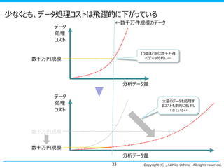 少なくとも、データ処理コストは飛躍的に下がっている
データ
処理
コスト

←数千万件規模のデータ

10年ほど前は数千万件
のデータ分析に・・

数千万円規模

分析データ量

データ
処理
コスト

大量のデータを処理す
るコストも劇的に低下し
てきている・・

数千万円規模

数十万円規模
分析データ量
23

Copyright (C) , Akihiko Uchino

All rights reserved.

 