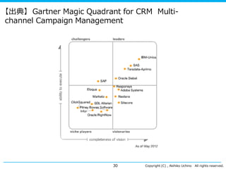 【出典】 Gartner Magic Quadrant for CRM Multichannel Campaign Management

30

Copyright (C) , Akihiko Uchino

All rights reserved.

 
