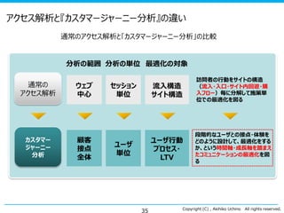 アクセス解析と『カスタマージャーニー分析』の違い
通常のアクセス解析と「カスタマージャーニー分析」の比較

分析の範囲 分析の単位 最適化の対象

通常の
アクセス解析

カスタマー
ジャーニー
分析

ウェブ
中心

顧客
接点
全体

流入構造
サイト構造

ユーザ行動
プロセス・
LTV

セッション
単位

ユーザ
単位

35

訪問者の行動をサイトの構造
（流入・入口・サイト内回遊・購
入フロー）毎に分解して施策単
位での最適化を図る

段階的なユーザとの接点・体験を
どのように設計して、最適化をする
か、という時間軸・成長軸を踏まえ
たコミュニケーションの最適化を図
る

Copyright (C) , Akihiko Uchino

All rights reserved.

 
