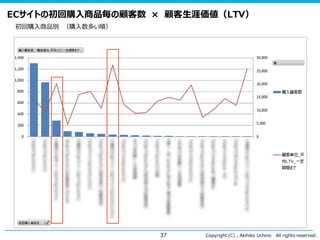 ECサイトの初回購入商品毎の顧客数 × 顧客生涯価値（LTV）
初回購入商品別 （購入数多い順）

37

Copyright (C) , Akihiko Uchino

All rights reserved.

 