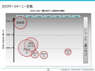カスタマージャーニー定義
コンバージョン（購入完了）に至るまでの流れ
７日前

５日前

４日前

３日前

２日前

１日前

社名系

CVUR ３％

CVUR ２％

商品
カテゴリ
ブランド
Ａ
ブランド
Ｄ

ブランド
Ｂ

ブランド
Ｃ

39

Copyright (C) , Akihiko Uchino

コンバージョン（購入完了）

コンバージョンユーザレート

CVUR ４％

６日前

All rights reserved.

 
