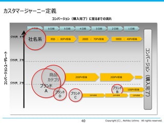 カスタマージャーニー定義
コンバージョン（購入完了）に至るまでの流れ
７日前

社名系

５日前

４日前

初訪 ： 80PV前後

３日前

2回目 ： 70PV前後

２日前

１日前

3回目 ： 40PV前後

CVUR ３％

CVUR ２％

商品
カテゴリ
ブランド
Ａ
ブランド
Ｄ

200PV前後

200PV前後

ブランド
Ｂ

ブランド
Ｃ

30PV前後

40

30PV前後

100PV前後
10PV前後

Copyright (C) , Akihiko Uchino

コンバージョン（購入完了）

コンバージョンユーザレート

CVUR ４％

６日前

All rights reserved.

 
