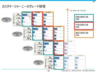 41

カスタマージャーニーのグレード管理
レポート時点（例：9月上旬）
2011年5月（初回流入月）

初回流入月
5月

ユ
ー
ザ
ー
グ
レ
ー
ド
（
例
）

来訪
ユーザー層
CV予備層
CV
ユーザー層
複数CV
ユーザー層

60UU

2011年6月
50UU

25UU

40UU

25UU

10UU

25UU

初回流入月
6月

来訪
ユーザー層
CV予備層
CV
ユーザー層
複数CV
ユーザー層

60UU

2011年7月
50UU

25UU

25UU

25UU

10UU
2011年7月（初回流入月）

初回流入月
7月

来訪
ユーザー層
CV予備層
CV
ユーザー層
複数CV
ユーザー層

最終の顧客行動
状態

10UU

15UU

5UU

2011年8月
40UU

25UU

10UU

ユ
ー
ザ
ー
グ
レ
ー
ド
（
例
）

中間の顧客行動
状態

25UU

10UU

2011年6月（初回流入月）

ユ
ー
ザ
ー
グ
レ
ー
ド
（
例
）

初動の顧客行動
状態

10UU

15UU

5UU

2011年7月

60UU

2011年8月

2011年9月

50UU

25UU

40UU

25UU

10UU

10UU
25UU

15UU

5UU

25UU

10UU

2011年8月（初回流入月）

初回流入月
8月

ユ
ー
ザ
ー
グ
レ
ー
ド
（
例
）

来訪
ユーザー層
CV予備層
CV
ユーザー層
複数CV
ユーザー層

41

60UU

25UU

10UU

5UU

2011年9月
50UU

25UU

15UU

10UU

2011年10月
40UU

10UU
25UU

25UU

Copyright (C) , Akihiko Uchino

All rights reserved.

 