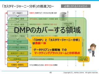 「カスタマージャーニー分析」の推進フロー
（データ設計）

能動的に取得するデータそのものを企画・設計

データ確保・蓄積

部門を横断して複数の明細データを確保・蓄積

データ統合・集積

複数系統の明細データを顧客軸で連結・統合

必要とされるスキルセット

システム/DB
スキル

DMPのカバーする領域

データ加工

分析上の視点からデータを加工（前処理）

（分析用データ確保）

一時的に分析用に特化したデータマートを構築

データ分析

各種手法を駆使して、データを分析、意味を導く

データ可視化・意味化
施策設計→実行
効果検証

仕組化・体制化

・「DMP」 と 「カスタマージャーニー分析」
データ分析/統計
は表裏一体
スキル

分析データを可視化して、意味を導く

・データドリブン×個客軸 での
実際のコミュニケーション施策に組み込む
マーケティングプラットフォームと分析視点
分析の費用対効果も含めての効果検証

プランナー/コ
ンサル スキル

モデルの構築なども含め、運用の仕組みを構築

49

Copyright (C) , Akihiko Uchino

All rights reserved.

 