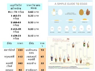 เบอร์ไ ข่ไ ก่
(นำ้า หนัก )
0 ( ≥ 71 กรัม )

ราคาไข่ (ต่อ
ฟอง)

1 (65-71
กรัม )

3.55 บาท

2 (60-64
กรัม )

3.35 บาท

3 (55-59
กรัม )

3.25 บาท

4 (50-54
กรัม )

3.15 บาท

ยี่ห อ (45-49
้5
ราคา
กรัม )

3.65 บาท

3.05 บาท ราค
ยี่ห ้อ
า

สตาร์บ ัก ส์

125

แบล็ก แคน
ยอน

75

ทรูค อฟฟี่

115

เชสเตอร์
คอฟฟี่

67

คอฟฟี่
เวิล ด์

105

ดอยช้า ง

55

ออบอง

95

คาเฟ่อ ะมา

45

 