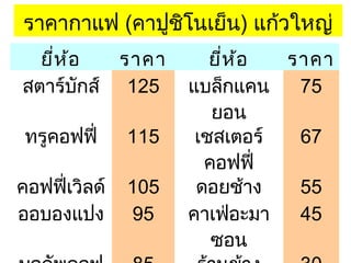 ราคากาแฟ (คาปูชิโนเย็น) แก้วใหญ่
ยี่ห ้อ
สตาร์บกส์
ั

ราคา
125

ทรูคอฟฟี่

115

คอฟฟี่เวิลด์
ออบองแปง

105
95

ยี่ห ้อ
ราคา
แบล็กแคน
75
ยอน
เชสเตอร์
67
คอฟฟี่
ดอยช้าง
55
คาเฟ่อะมา
45
ซอน

 