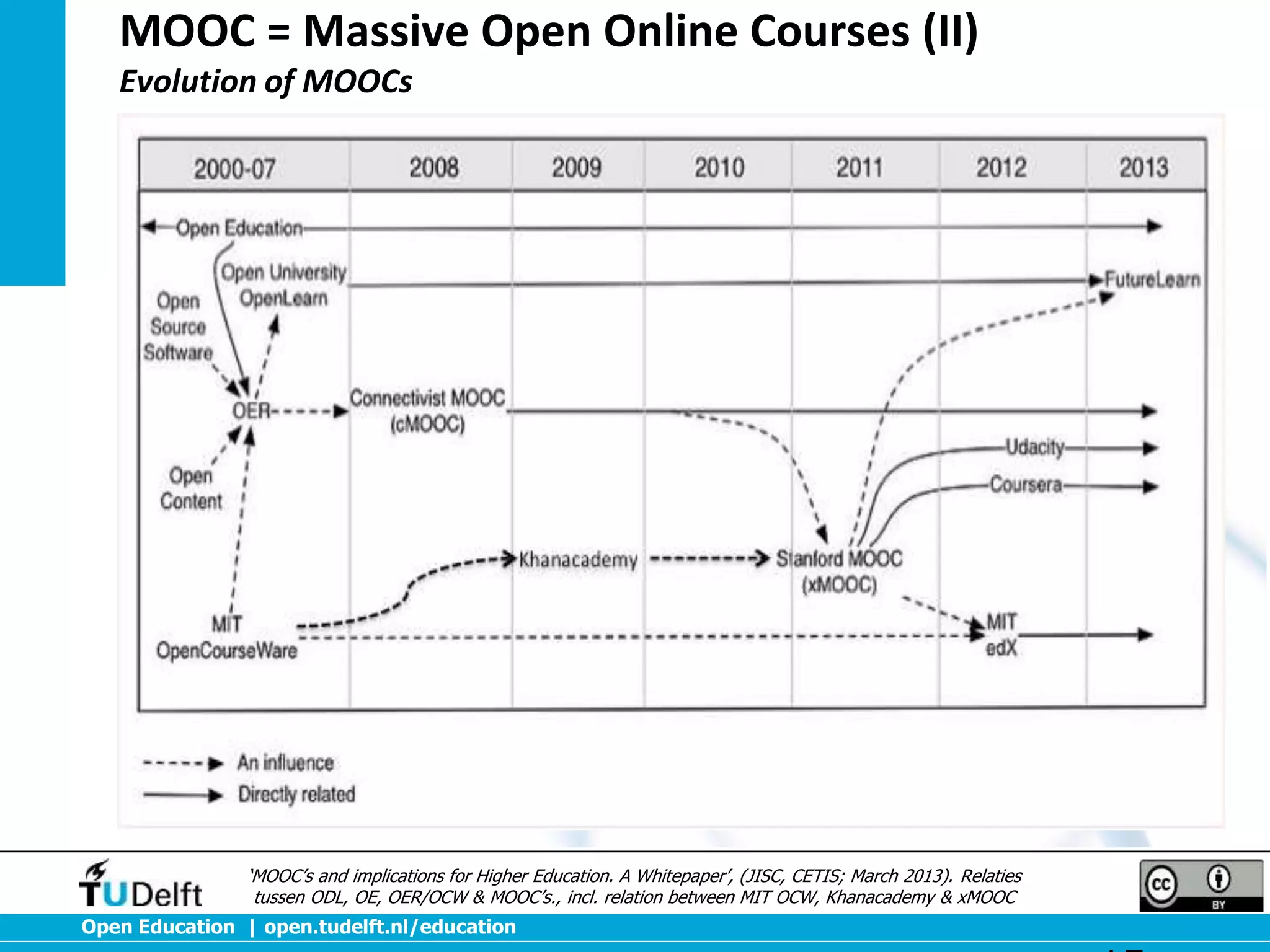 MOOC = Massive Open Online Courses (II)
Evolution of MOOCs

‘MOOC’s and implications for Higher Education. A Whitepaper’, (JISC, CETIS; March 2013). Relaties
tussen ODL, OE, OER/OCW & MOOC’s., incl. relation between MIT OCW, Khanacademy & xMOOC

Open Education | open.tudelft.nl/education

 