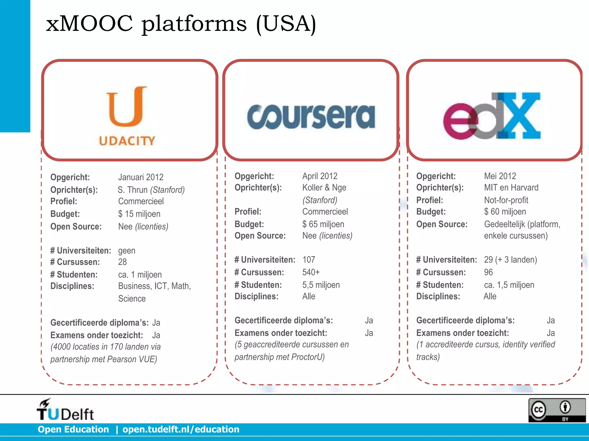 xMOOC platforms (USA)

Opgericht:
Oprichter(s):
Profiel:
Budget:
Open Source:

Januari 2012
S. Thrun (Stanford)
Commercieel
$ 15 miljoen
Nee (licenties)

# Universiteiten:
# Cursussen:
# Studenten:
Disciplines:

geen
28
ca. 1 miljoen
Business, ICT, Math,
Science

Gecertificeerde diploma’s: Ja
Examens onder toezicht: Ja
(4000 locaties in 170 landen via
partnership met Pearson VUE)

Opgericht:
Oprichter(s):
Profiel:
Budget:
Open Source:

April 2012
Koller & Nge
(Stanford)
Commercieel
$ 65 miljoen
Nee (licenties)

Opgericht:
Oprichter(s):
Profiel:
Budget:
Open Source:

Mei 2012
MIT en Harvard
Not-for-profit
$ 60 miljoen
Gedeeltelijk (platform,
enkele cursussen)

# Universiteiten:
# Cursussen:
# Studenten:
Disciplines:

107
540+
5,5 miljoen
Alle

# Universiteiten:
# Cursussen:
# Studenten:
Disciplines:

29 (+ 3 landen)
96
ca. 1,5 miljoen
Alle

Gecertificeerde diploma’s:
Examens onder toezicht:
(5 geaccrediteerde cursussen en
partnership met ProctorU)

Open Education | open.tudelft.nl/education

Ja
Ja

Gecertificeerde diploma’s:
Ja
Examens onder toezicht:
Ja
(1 accrediteerde cursus, identity verified
tracks)

 