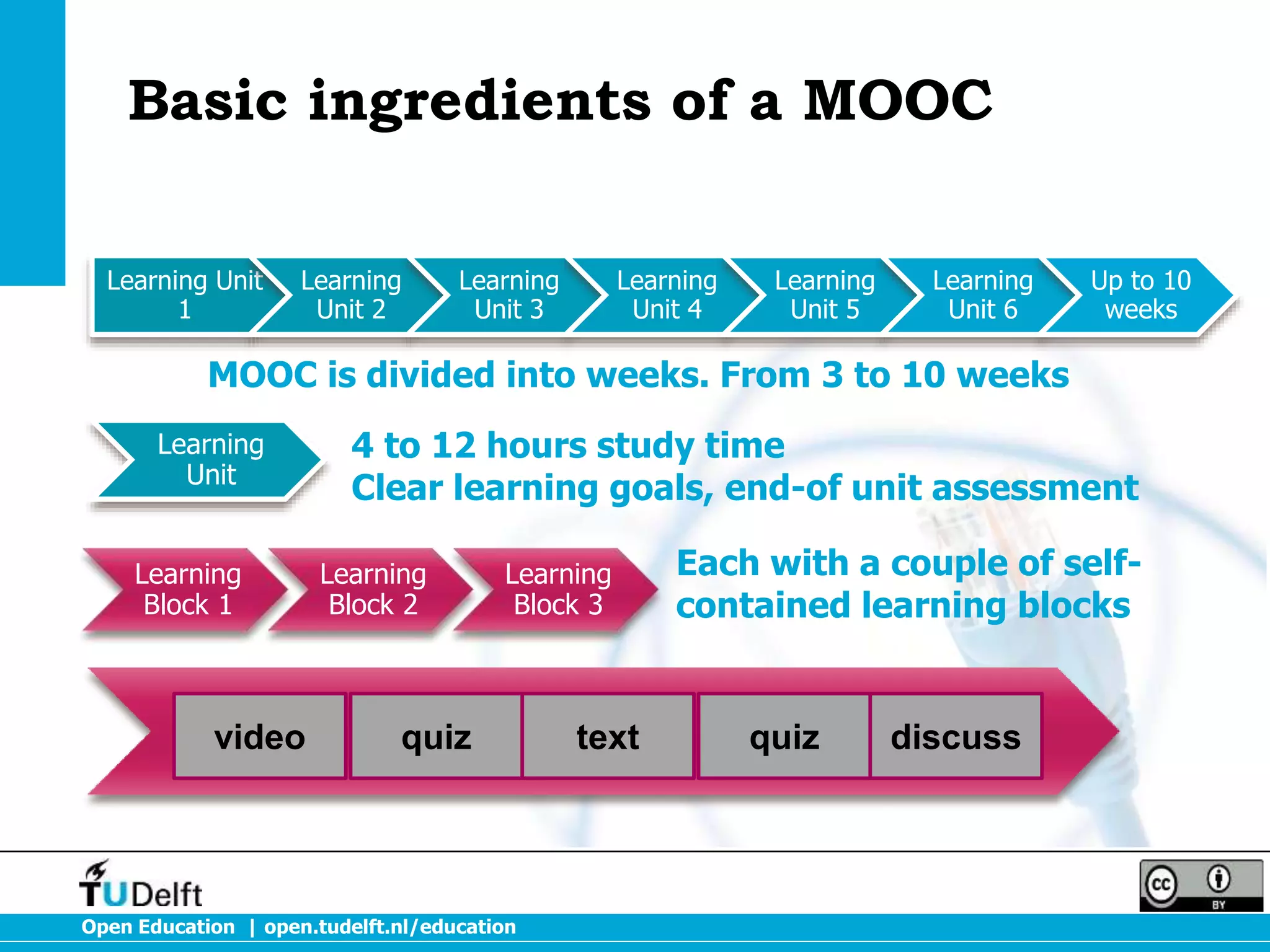 Basic ingredients of a MOOC
Learning Unit
1

Learning
Unit 2

Learning
Unit 3

Learning
Unit 4

Learning
Unit 5

Learning
Unit 6

Up to 10
weeks

MOOC is divided into weeks. From 3 to 10 weeks
Learning
Unit
Learning
Block 1

video

4 to 12 hours study time
Clear learning goals, end-of unit assessment
Learning
Block 2

Learning
Block 3

quiz

Open Education | open.tudelft.nl/education

text

Each with a couple of selfcontained learning blocks

quiz

discuss

 