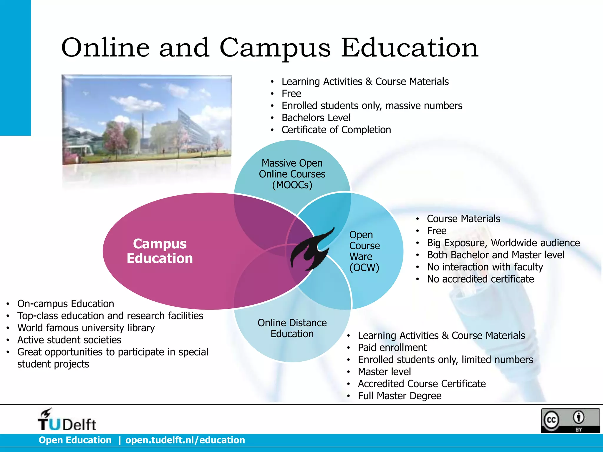 Online and Campus Education
•
•
•
•
•

Learning Activities & Course Materials
Free
Enrolled students only, massive numbers
Bachelors Level
Certificate of Completion

Massive Open
Online Courses
(MOOCs)

Open
Course
Ware
(OCW)

Campus
Education
•
•
•
•
•

On-campus Education
Top-class education and research facilities
World famous university library
Active student societies
Great opportunities to participate in special
student projects

Open Education | open.tudelft.nl/education

Online Distance
Education

•
•
•
•
•
•

•
•
•
•
•
•

Course Materials
Free
Big Exposure, Worldwide audience
Both Bachelor and Master level
No interaction with faculty
No accredited certificate

Learning Activities & Course Materials
Paid enrollment
Enrolled students only, limited numbers
Master level
Accredited Course Certificate
Full Master Degree

 