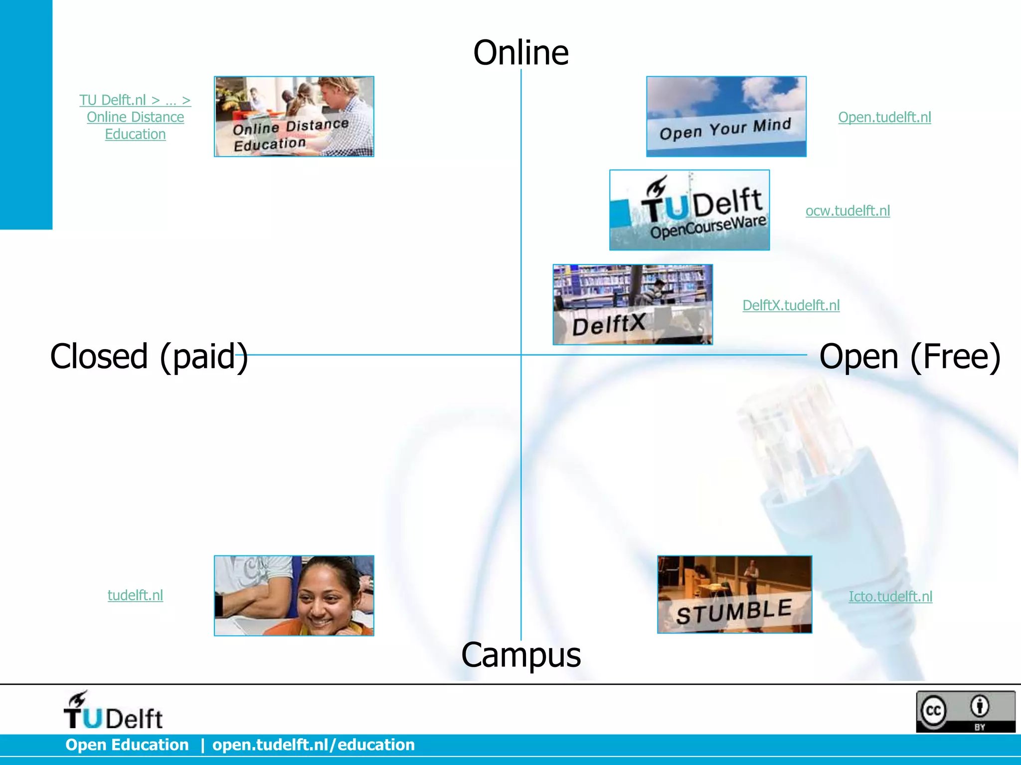Online
TU Delft.nl > … >
Online Distance
Education

Open.tudelft.nl

ocw.tudelft.nl

DelftX.tudelft.nl

Closed (paid)

Open (Free)

tudelft.nl

Icto.tudelft.nl

Campus
Open Education | open.tudelft.nl/education

 