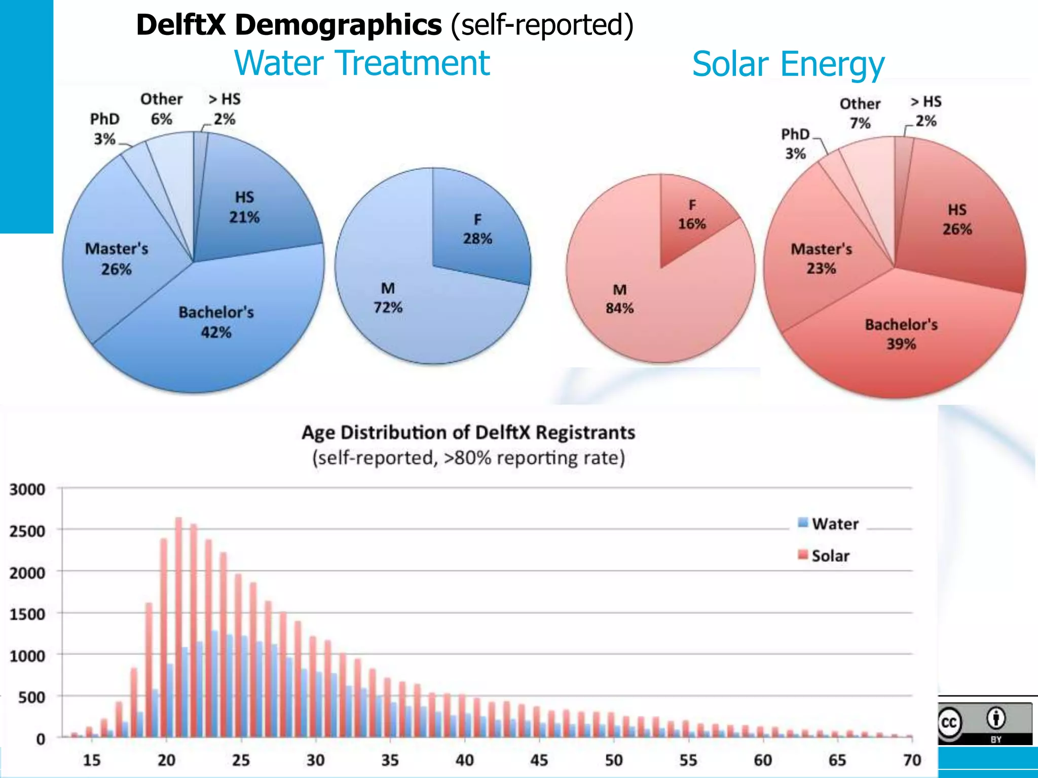 DelftX Demographics (self-reported)

Water Treatment

Open Education | open.tudelft.nl/education

Solar Energy

 