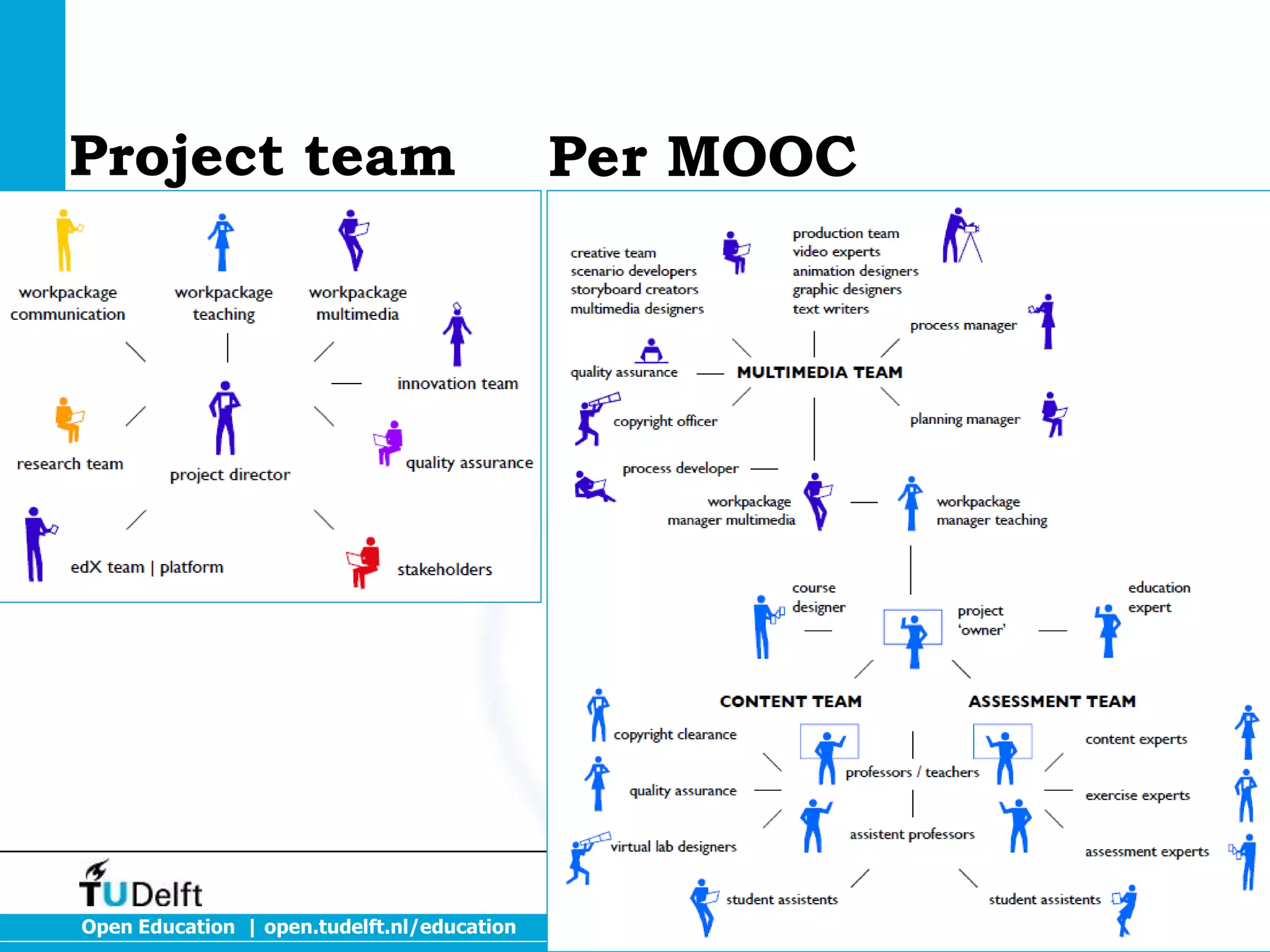 Project team

Open Education | open.tudelft.nl/education

Per MOOC

 