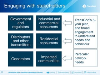 Engaging with stakeholders
Government
and
regulators

Industrial and
commercial
consumers

Distributors
and other
transmitters

Residential
consumers

Generators

11

Impacted
communities

November 2013 TransGrid Deliberative Forums

TransGrid‟s 5year plan,
and broad
engagement
to understand
needs and
behaviour
Particular
network
needs

 