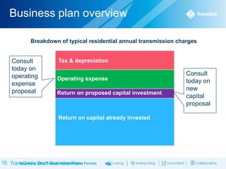 Business plan overview
Breakdown of typical residential annual transmission charges

Consult
today on
operating
expense
proposal

Tax & depreciation
Operating expense
Return on proposed capital investment

Return on capital already invested

15 TransGrid‟s Draft Business Plan Forums
November 2013 TransGrid Deliberative

Consult
today on
new
capital
proposal

 