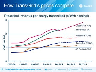 How TransGrid‟s prices compare
Prescribed revenue per energy transmitted (c/kWh nominal)
3
ElectraNet (SA)

Transend (Tas)
c/kWh nominal

2

Powerlink (Qld)

TransGrid (NSW)

1

SP AusNet (Vic)

0
2005-06

2007-08

2009-10

16 TransGrid‟s 2013 TransGrid Deliberative Forums
November Draft Business Plan

2011-12

2013-14

2015-16

2017-18

 