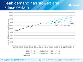 Peak demand has slowed and
is less certain

20 Capital - Augmentation Deliberative Forums
November 2013 TransGrid

 